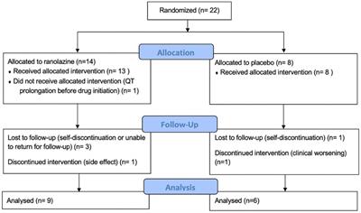 Effects of ranolazine on right ventricular function, fluid dynamics, and metabolism in patients with precapillary pulmonary hypertension: insights from a longitudinal, randomized, double-blinded, placebo controlled, multicenter study